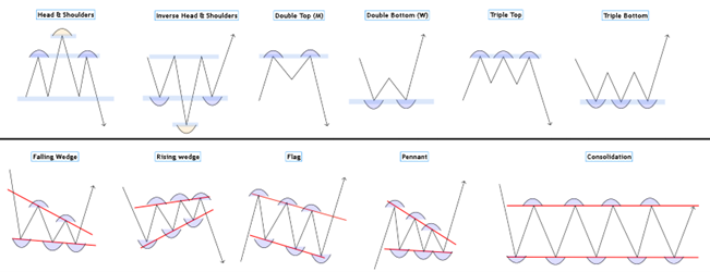 سطوح حمایت و مقاومت در تحلیل تکنیکال
