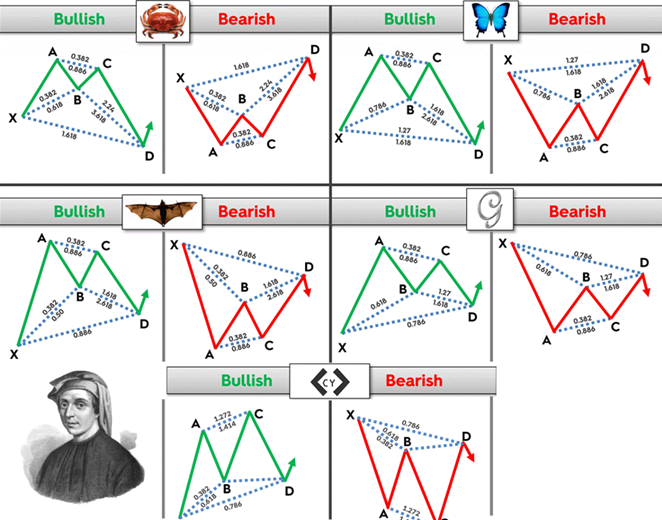سبک هارمونیک در تحلیل تکنیکال