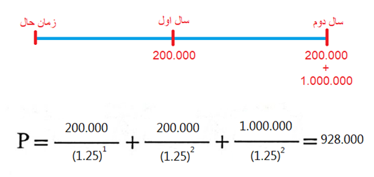 نحوه محاسبه بازده جاری