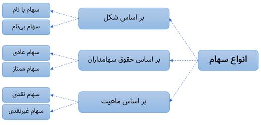 انواع سهام در بازار بورس