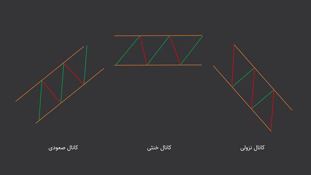 تکنیکهای معامله با کانال