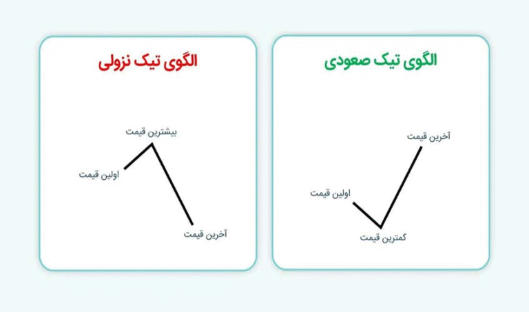 الگو تیک صعودی – نزولی در معاملات بورس چیست؟