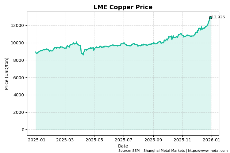 قیمت در بازار مس
