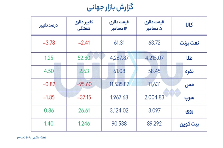 بازر جهانی هفته