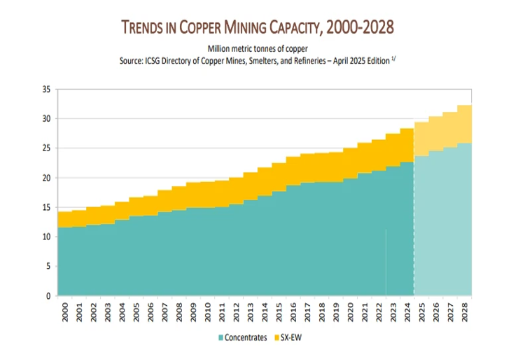 روند افزایش ظرفیت اسمی معادن مس