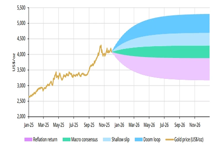 سناریوهای اقتصاد کلان 2026