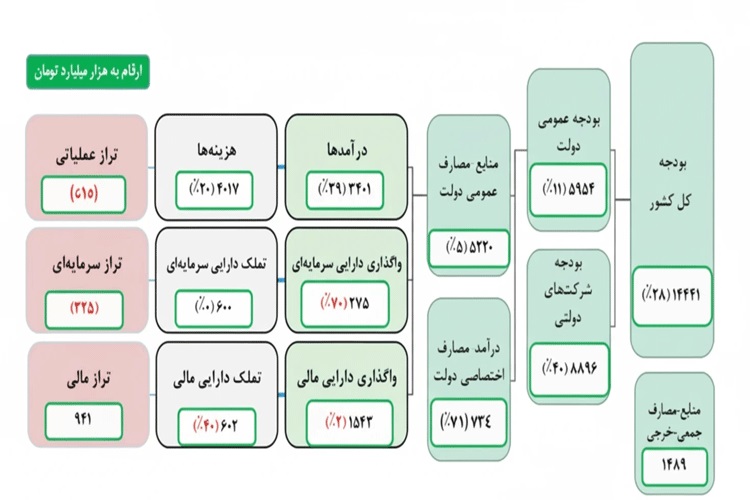 ارقام کلان بودجه