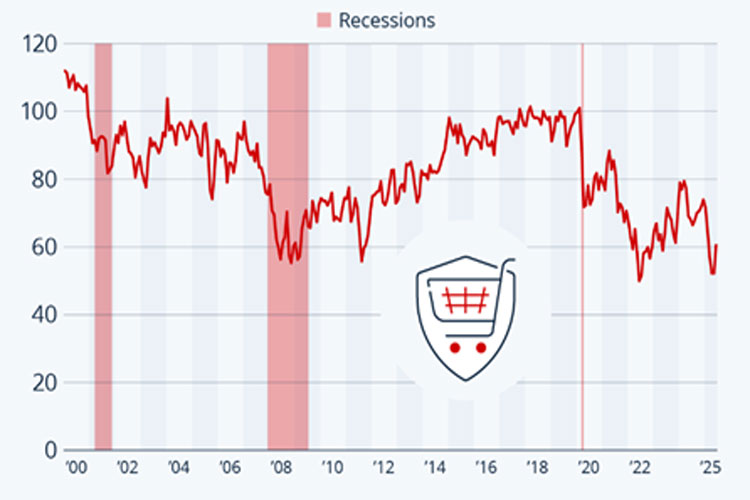 اعتماد مصرف کننده
