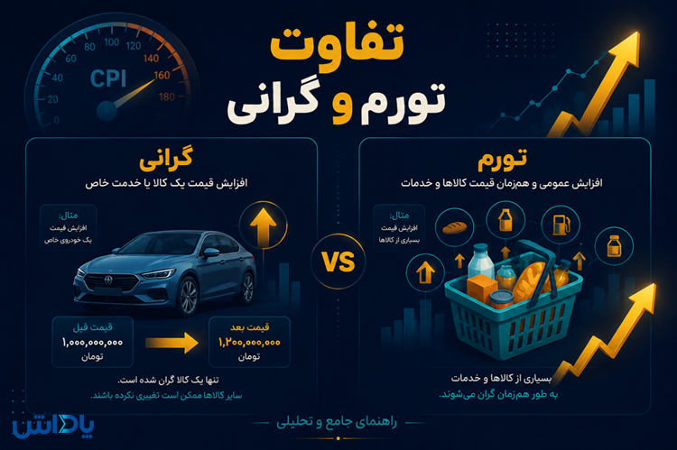 تفاوت گرانی و تورم چیست؟