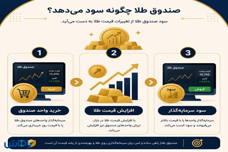 سوددهی صندوق طلا